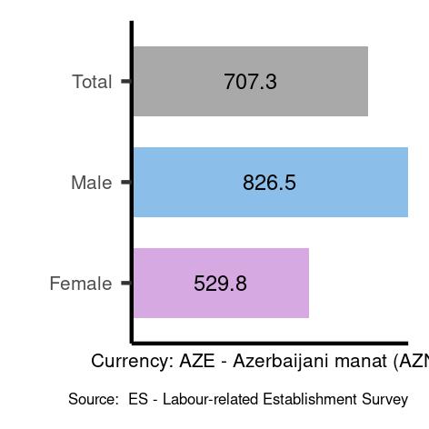 Average salary in Azerbaijan