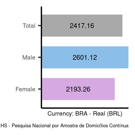 Average salary in Brazil