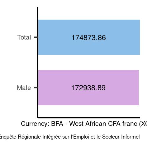 Average salaries for armed forces occupations in Burkina- Faso