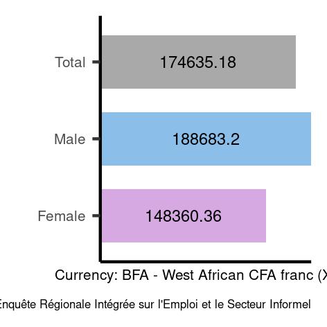 Average salaries for professionals in Burkina- Faso