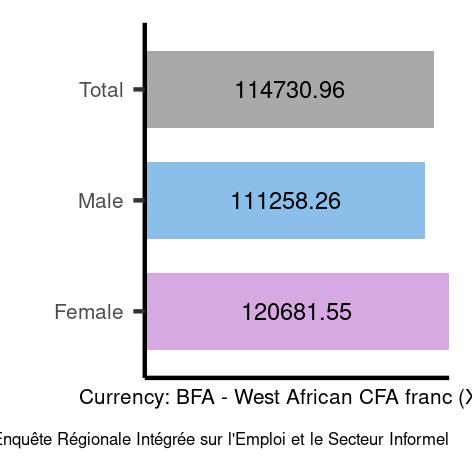 Average salaries for clerical support workers in Burkina- Faso