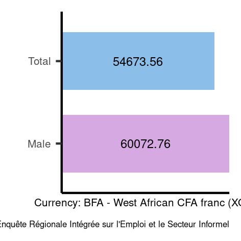 Average salaries for skilled agricultural, forestry and fishery workers in Burkina- Faso