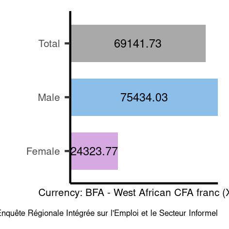 Average salaries for craft and related trades workers in Burkina- Faso