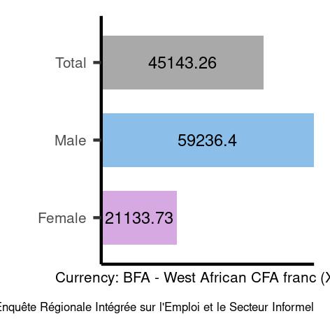 Average salaries for elementary occupations in Burkina- Faso