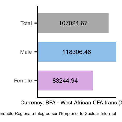 Average salary in Burkina- Faso