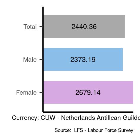 Average salaries for armed forces occupations in Curaçao