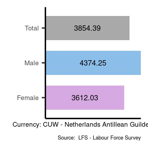 Average salaries for professionals in Curaçao