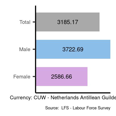 Average salaries for technicians and associate professionals in Curaçao
