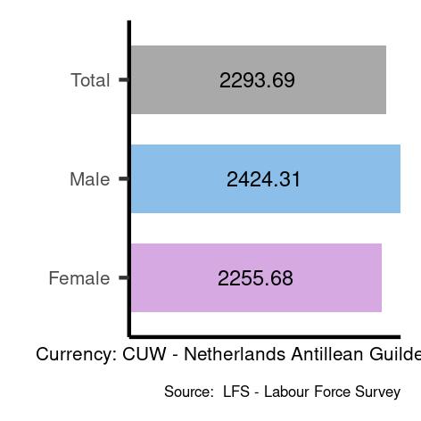 Average salaries for clerical support workers in Curaçao