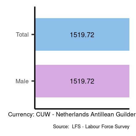 Average salaries for skilled agricultural, forestry and fishery workers in Curaçao