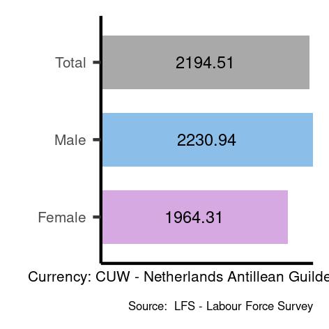 Average salaries for plant and machine operators and assemblers in Curaçao