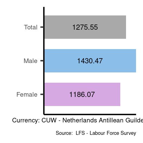 Average salaries for elementary occupations in Curaçao