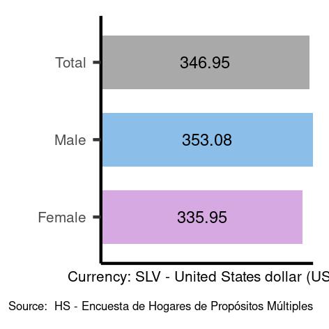 Average salary in El Salvador