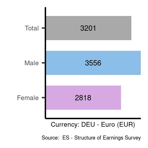 Average salary in Germany