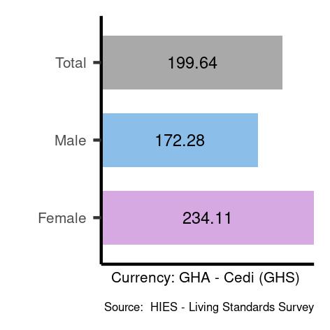Average salaries for managers in Ghana