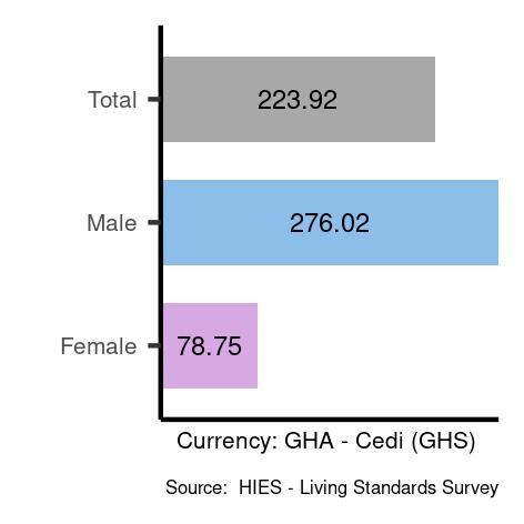 Average salaries for professionals in Ghana