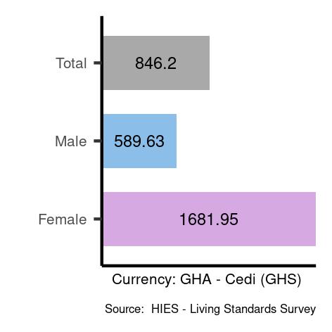 Average salaries for technicians and associate professionals in Ghana