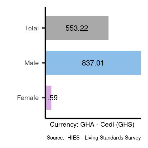 Average salaries for clerical support workers in Ghana