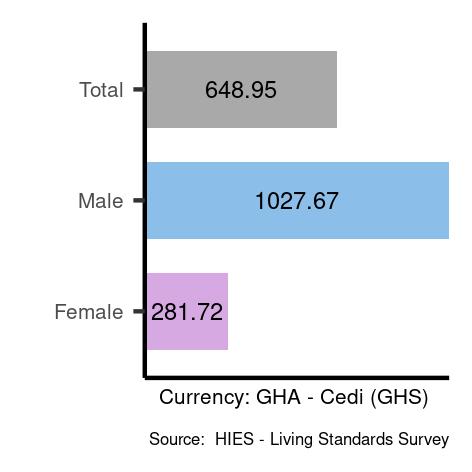 Average salaries for service and sales workers in Ghana