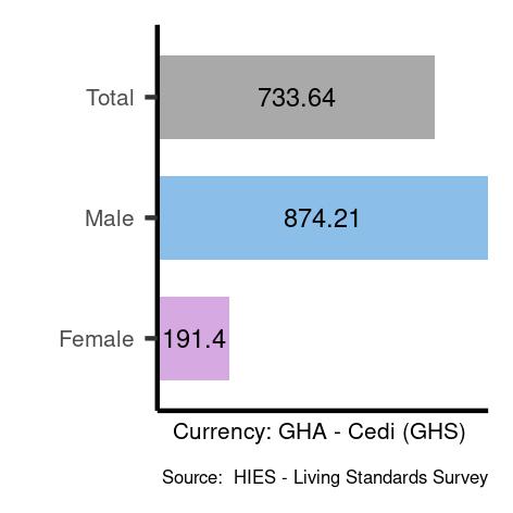 Average salaries for craft and related trades workers in Ghana