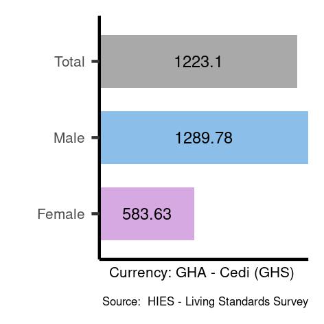 Average salaries for plant and machine operators and assemblers in Ghana