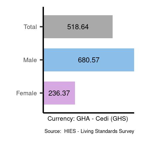 Average salaries for elementary occupations in Ghana