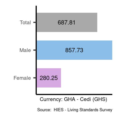 Average salary in Ghana