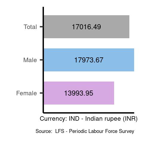 Average salary in India