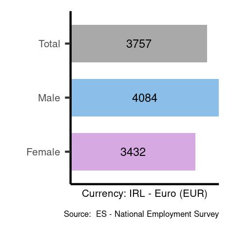 Average salaries for technicians and associate professionals in Ireland