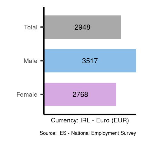 Average salaries for clerical support workers in Ireland