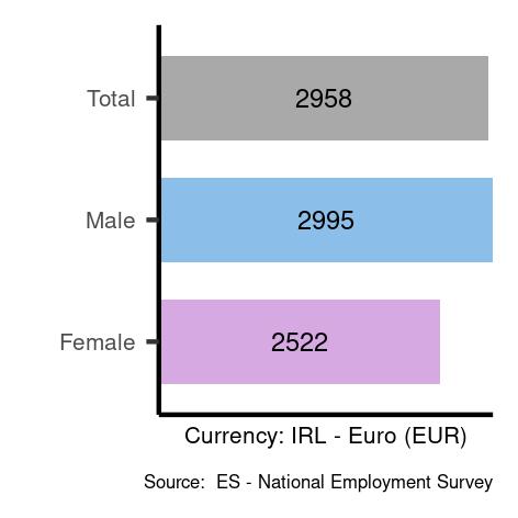 Average salaries for craft and related trades workers in Ireland