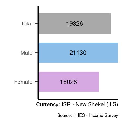 Average salaries for managers in Israel