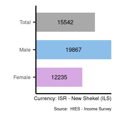 Average salaries for professionals in Israel