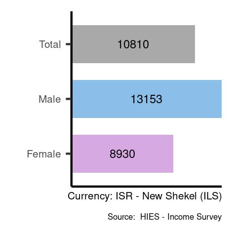 Average salaries for technicians and associate professionals in Israel