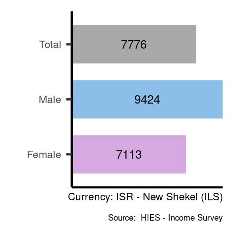 Average salaries for clerical support workers in Israel