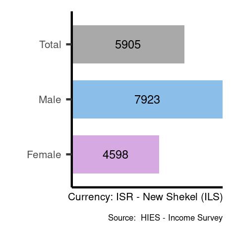 Average salaries for service and sales workers in Israel