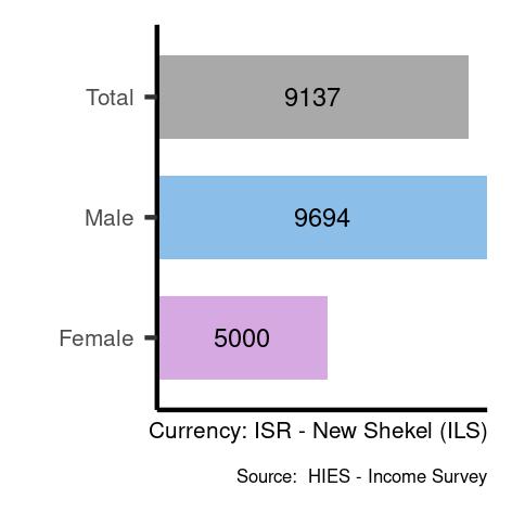 Average salaries for skilled agricultural, forestry and fishery workers in Israel