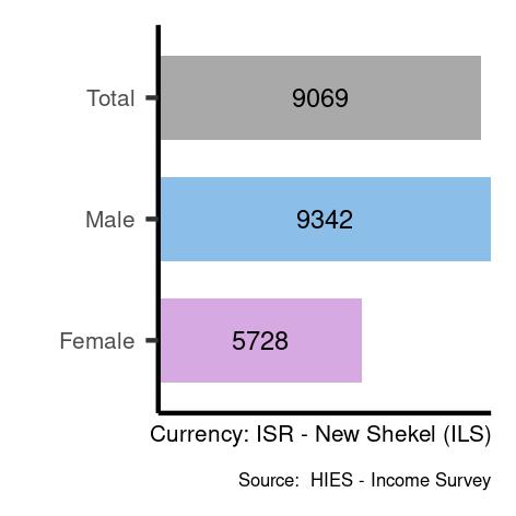 Average salaries for craft and related trades workers in Israel