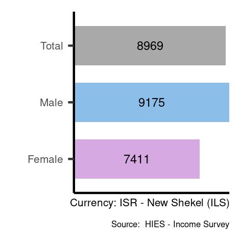 Average salaries for plant and machine operators and assemblers in Israel