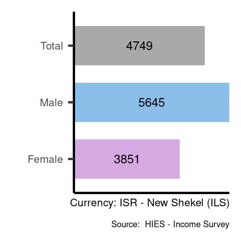 Average salaries for elementary occupations in Israel
