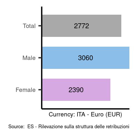 Average salaries for technicians and associate professionals in Italy