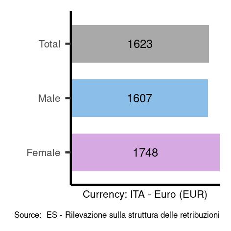 Average salaries for skilled agricultural, forestry and fishery workers in Italy