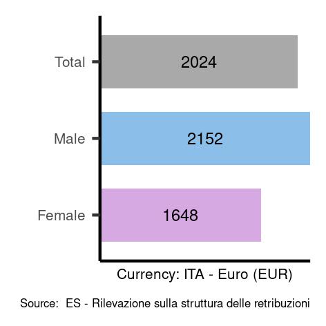 Average salaries for craft and related trades workers in Italy