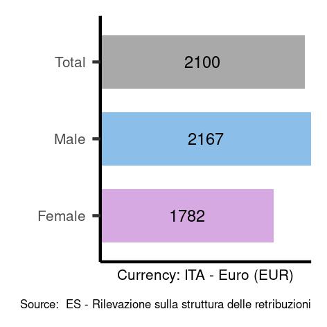 Average salaries for plant and machine operators and assemblers in Italy