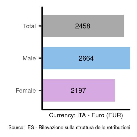 Average salary in Italy