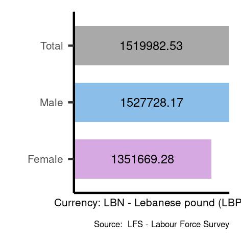 Average salaries for armed forces occupations in Lebanon