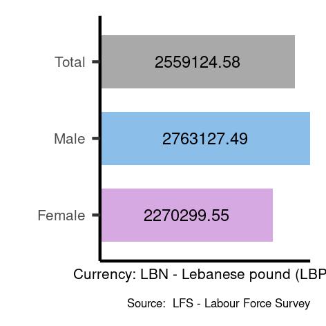 Average salaries for managers in Lebanon
