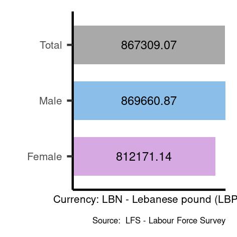Average salaries for craft and related trades workers in Lebanon