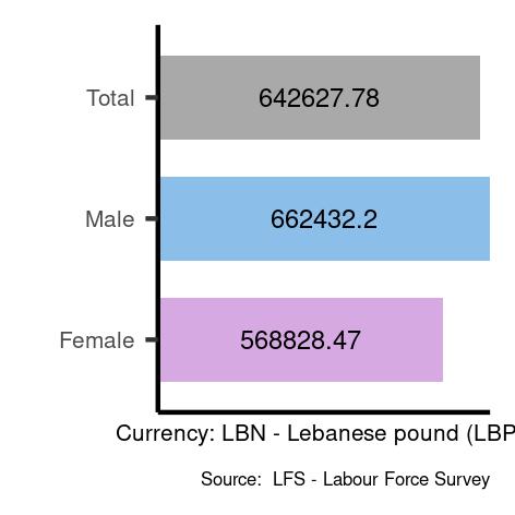 Average salaries for elementary occupations in Lebanon