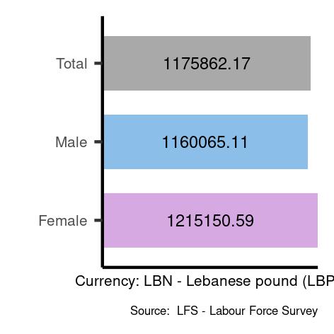 Average salary in Lebanon